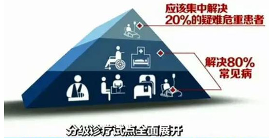 全國88%城市開展分級(jí)診療 基層用藥要爆發(fā)！